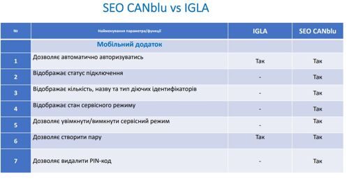 Іммобілайзер SEO CANblu 1 мітка