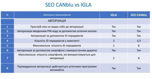 Іммобілайзер SEO CANblu 1 мітка