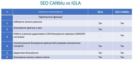 Іммобілайзер SEO CANblu 2 мітки