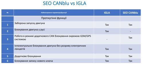 Іммобілайзер SEO CANblu 1 мітка