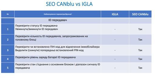 Іммобілайзер SEO CANblu 2 мітки