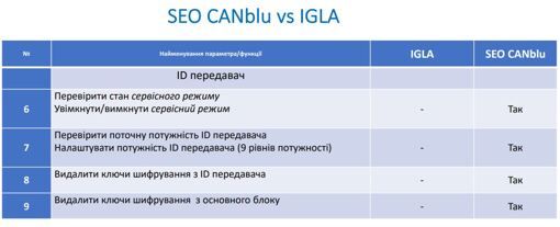 Іммобілайзер SEO CANblu 2 мітки
