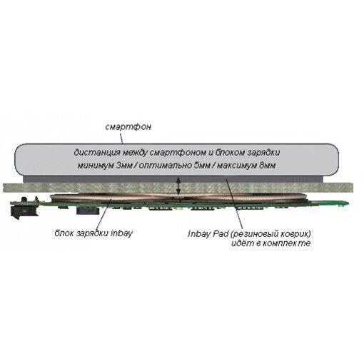 Комплект 240000-03 беспроводного зарядого устройства телефонов стационарно встраиваемый (Kit 3)