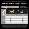 Purina Pro Plan Dog Adult Medium Sensitive Digestion Lamb Сухий корм з ягням для дорослих собак середніх порід із чутливим травленням - 11
