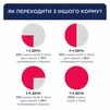Клуб 4 Лапи Active Adult Medium Breed - сухий корм для дорослих активних собак середніх порід - 4