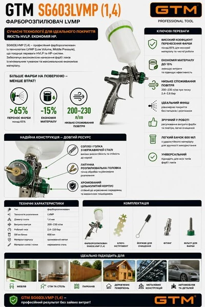 Фарборозпилювач SG603LVMP 1,4мм-сопло, в/б-0,6л пласт., 2,4-2,6 бар, 200-230л/хв